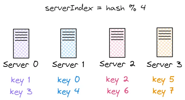 Keys distribution with 4 servers