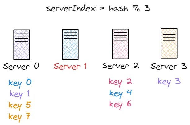 Keys Distribution with 3 servers